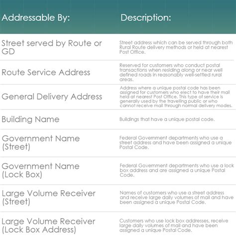 What is in this guide. Improving Canada Address Deliverability