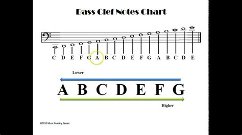 The Music Alphabet And Bass Clef Notes - YouTube