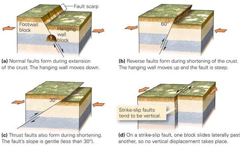 The Basic Types Of Fault Fault Types Learning Geology