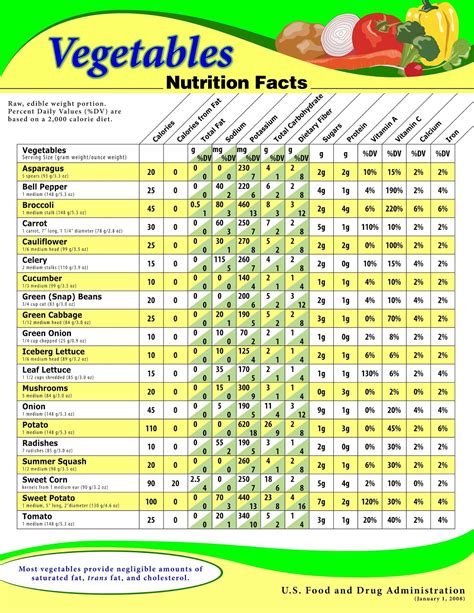 Biglees Blogs Calorie Chart And Nutrition Facts Of Vegetables