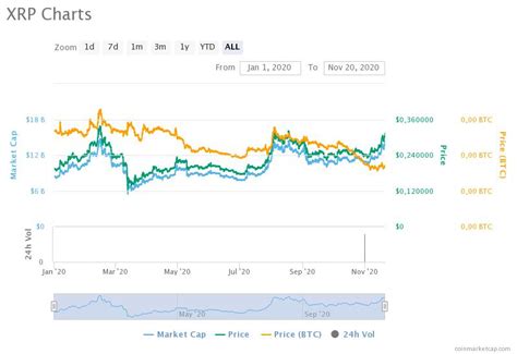 Xrp clear break will send it rocketing past all time high. XRP Hits $0.31 Yet Another Time This year
