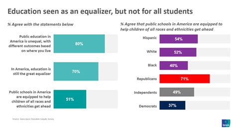 many americans support initiatives to dismantle educational inequality ipsos