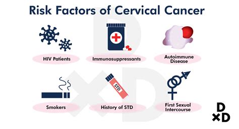 Cervical Cancer Risk Factors Ppt Management Of Abnormal Pap Smears