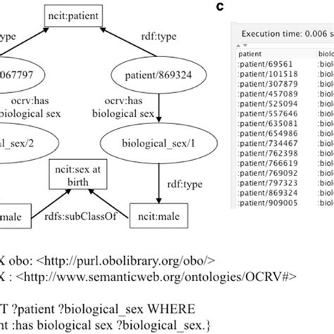 A Sparql Query That Extracts The Sex Information Of All Patients Where Download Scientific