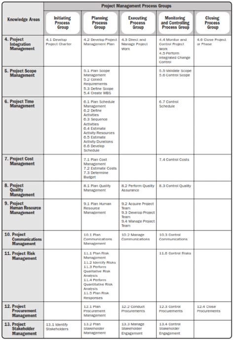 Project Management Pmbok Processes Chart Vrogue Co