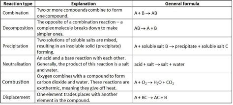 Types Of Chemical Reactions Synthesis Chemical Reaction