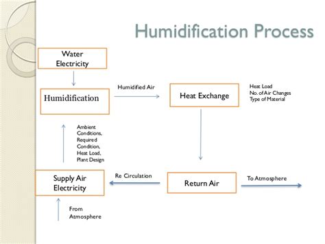 Energy Rebate For Humidification