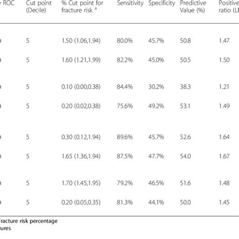 Determination Of Fracture Risk Assessment Frax Score Cut Off Points Download Scientific