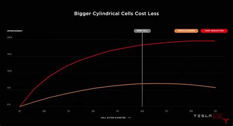 Tesla Introduces Tabless Battery Cell Design Gains Of 5x Energy 6x