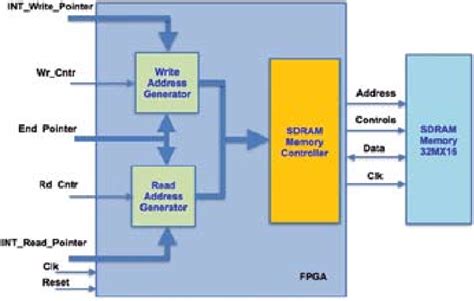Fpga Memory Controller With External Sdram Memory Download