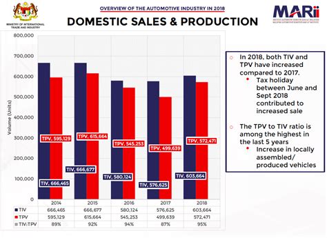 Overview of the malaysian automotive industry (cont….) ƒ sales made up of local assembled vehicles and imported cbu vehicles. Malaysia automotive industry overview for 2018 - export is ...