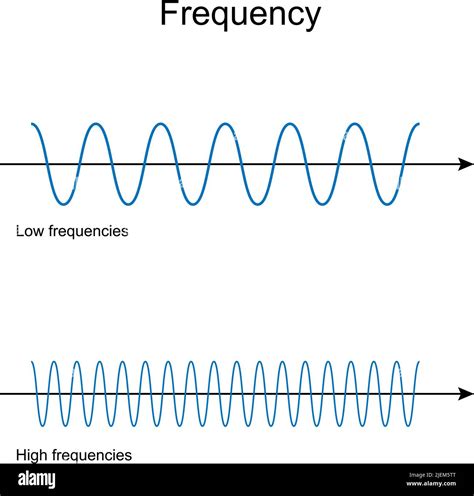 Frequency Low And High Frequency Waves Physics Vector Illustration