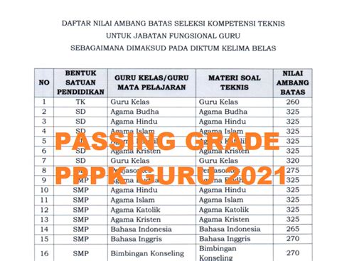 Passing Grade Pppk Guru 2021 Pdf Tk Sd Smp Sma Smk Modul Ajar