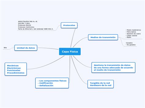 Capa Fisica Modelo Osi Mind Map