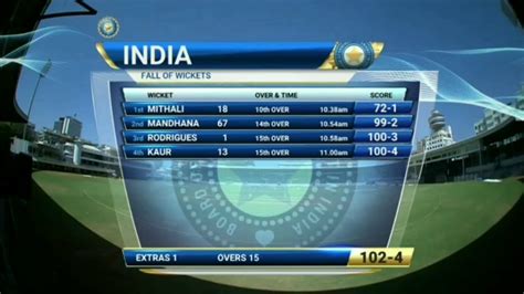 Following the t20 series, australia vs india matches will move into the test format. Women's T20 Tri-Series 2018 - India Vs Australia 1st T20 Highlights 22nd March 2018 - YouTube