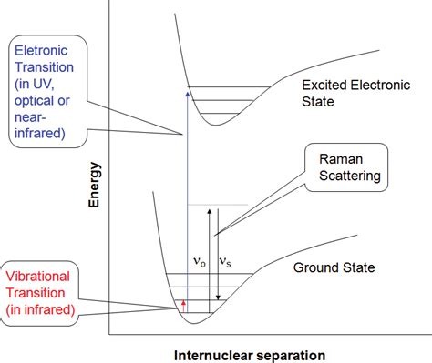 Schematic Representation Of Two Electronic States Ground And Excited