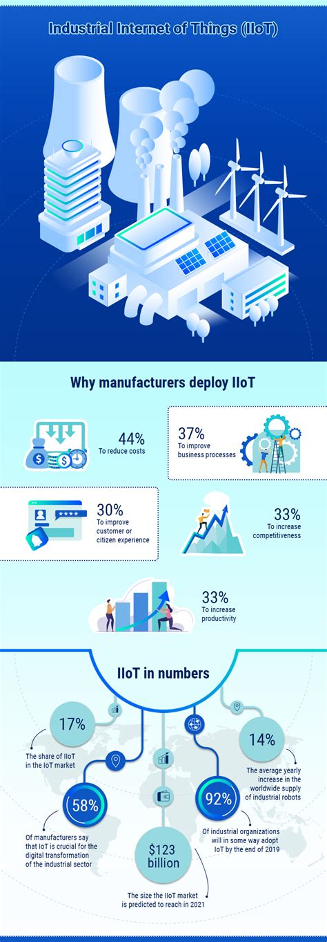 What Is Industrial Iot Iiot Infographic Scand Blog