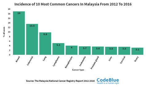 Most Common Cancer In Malaysia The Truth About Breast Cancer