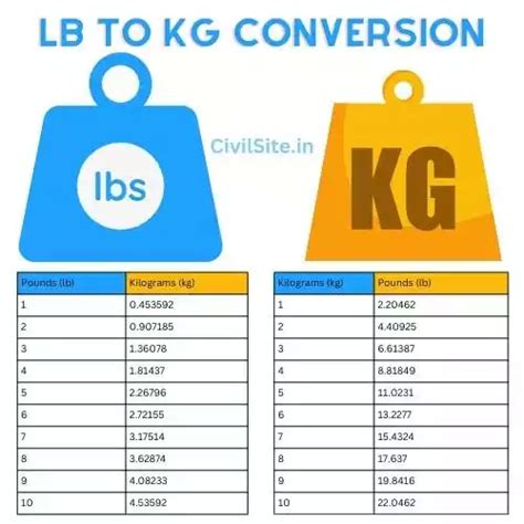 Lb To Kg Pounds To Kilogram Conversion Civil Site