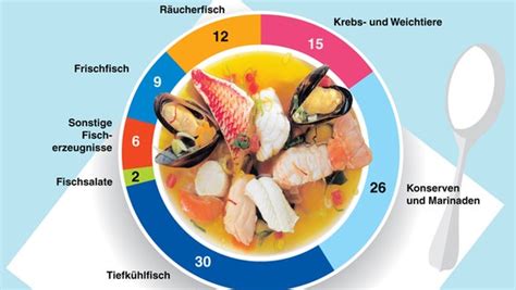 Die regelungen zum rundfunkbeitrag finden sich im rundfunkbeitragsstaatsvertrag (rbstv). Fischkonsum in Deutschland | NDR.de - Ratgeber - Kochen ...