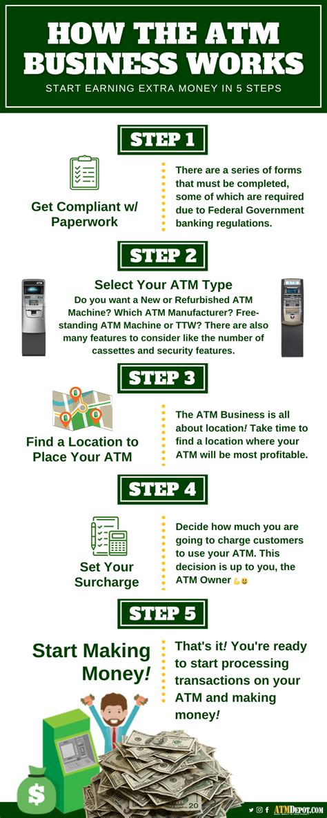 How To Start An Atm Business In 5 Steps Atm Depot