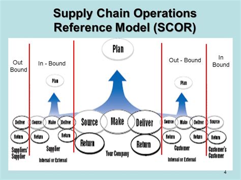 Modelo Scor Supply Chain Operations Reference Vários Modelos