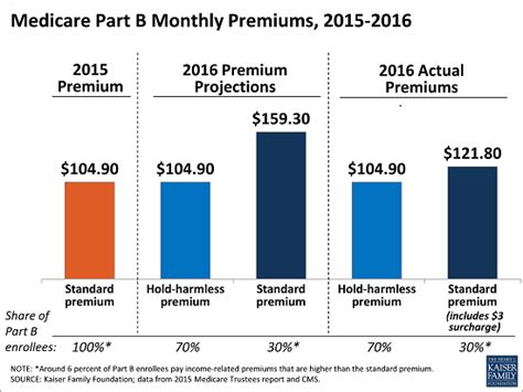 ••• peopleimages / getty images. Brief Explains Why Medicare Part B Premiums Will Increase by 16 percent, not 52 percent, in 2016 ...