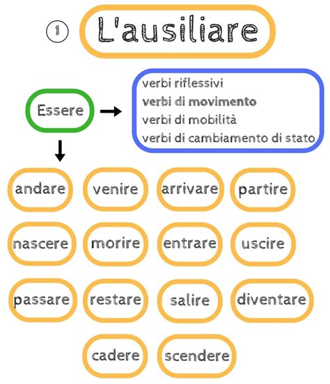 Passato Prossimo Essere Italian Verbs Italian Vocabulary Italian