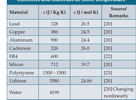 Table 1 From Estimating The Specific Heat Capacity And Heating Of