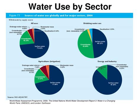 Ppt Water Availability Powerpoint Presentation Free Download Id