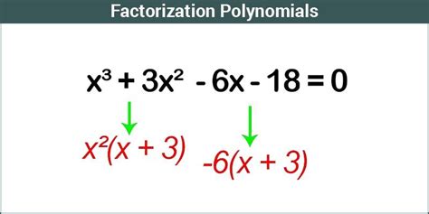 Factoring Polynomials Problems And Examples Finding Common Factor Math