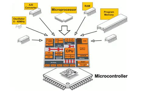 Quick Review What Is A Microcontroller And How Does It Works