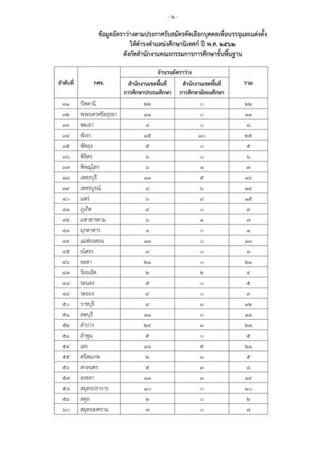 By actgroup · 27 พฤษภาคม 2020 กศจ.ทั่วประเทศ เปิดสอบศึกษานิเทศก์ 850 อัตรา รับสมัคร 2-8 ...
