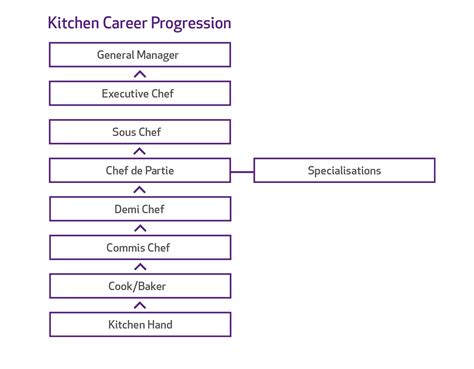 Chef Qtic Careers Guide
