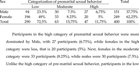 categorization of premarital sexual behaviour based on gender download scientific diagram