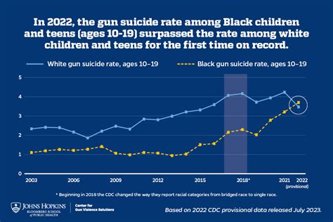 Cdc Provisional Data Gun Suicides Reach All Time High In 2022 Gun Homicides Down Slightly From