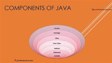 What Are The Components Of A Java Program Making Java Easy To Learn