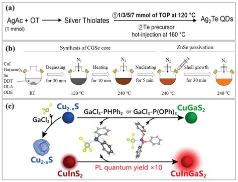 Synthesis Methods Of Metal Chalcogenide Quantum Dots A Ag2te Qds