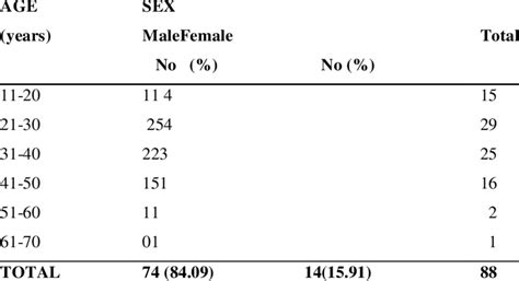 distribution of age and sex among rifampicin resistanttb patients download scientific diagram