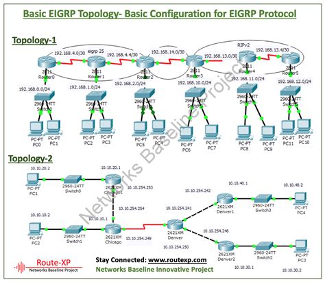 Basic Configuration of EIGRP dynamic routing protocol on Cisco Router ...