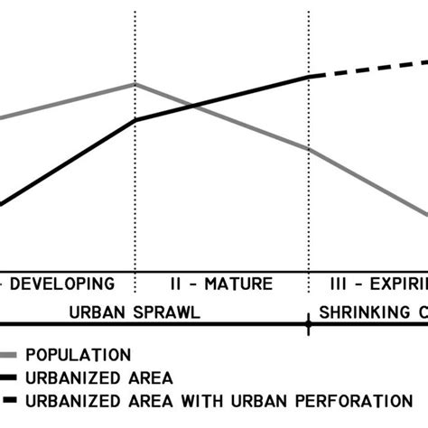 Urban Sprawl Genesis Diagram Download Scientific Diagram