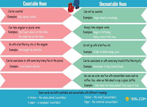 Countable nouns can be counted, for example a banana, two bananas, three bananas, etc. Countable and Uncountable Nouns: Useful Rules & Examples ...