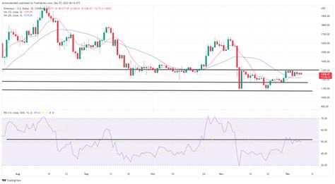 Bitcoin Ethereum Technical Analysis Btc Eth Continue To Consolidate
