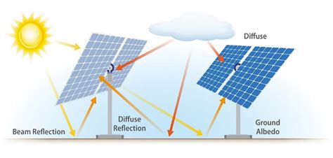 Photovoltaic Bifacial Irradiance And Performance Modeling Toolkit