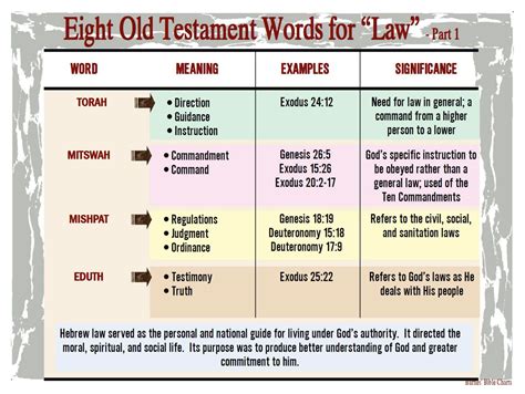 Eight Old Testament Words For Law 1 Bible Study Bible Facts Bible