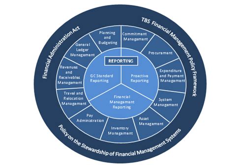 Financial Management System Configuration Canadaca