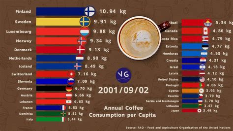 World Coffee Consumption YouTube