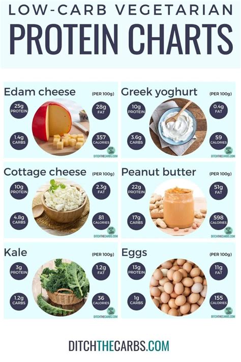 High Protein Low Carb Vegetarian Foods Protein Charts Recipes
