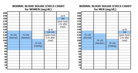 It can help a person with glucose management if they need to keep levels within a normal range, such as those with diabetes. Coconut Sweetener: Blood Glucose Levels Chart