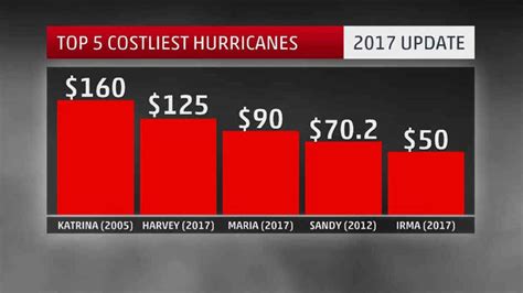 New List Of The Costliest Us Hurricanes Includes 2017s Harvey Irma
